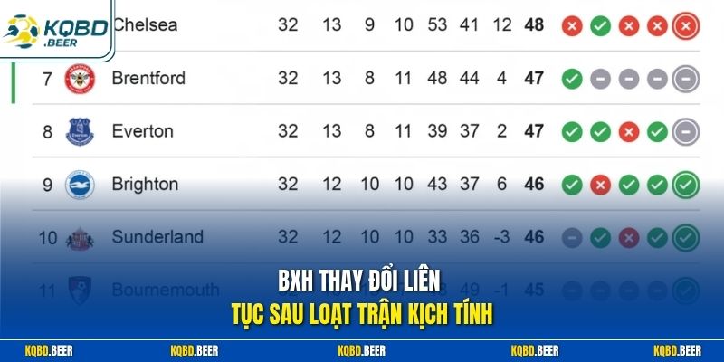 BXH thay đổi liên tục sau loạt trận kịch tính 